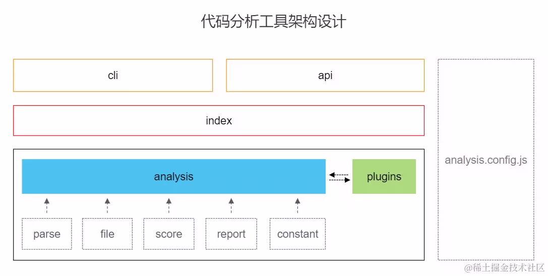 code analyze architecture