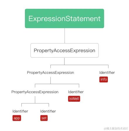 PropertyAccessExpression